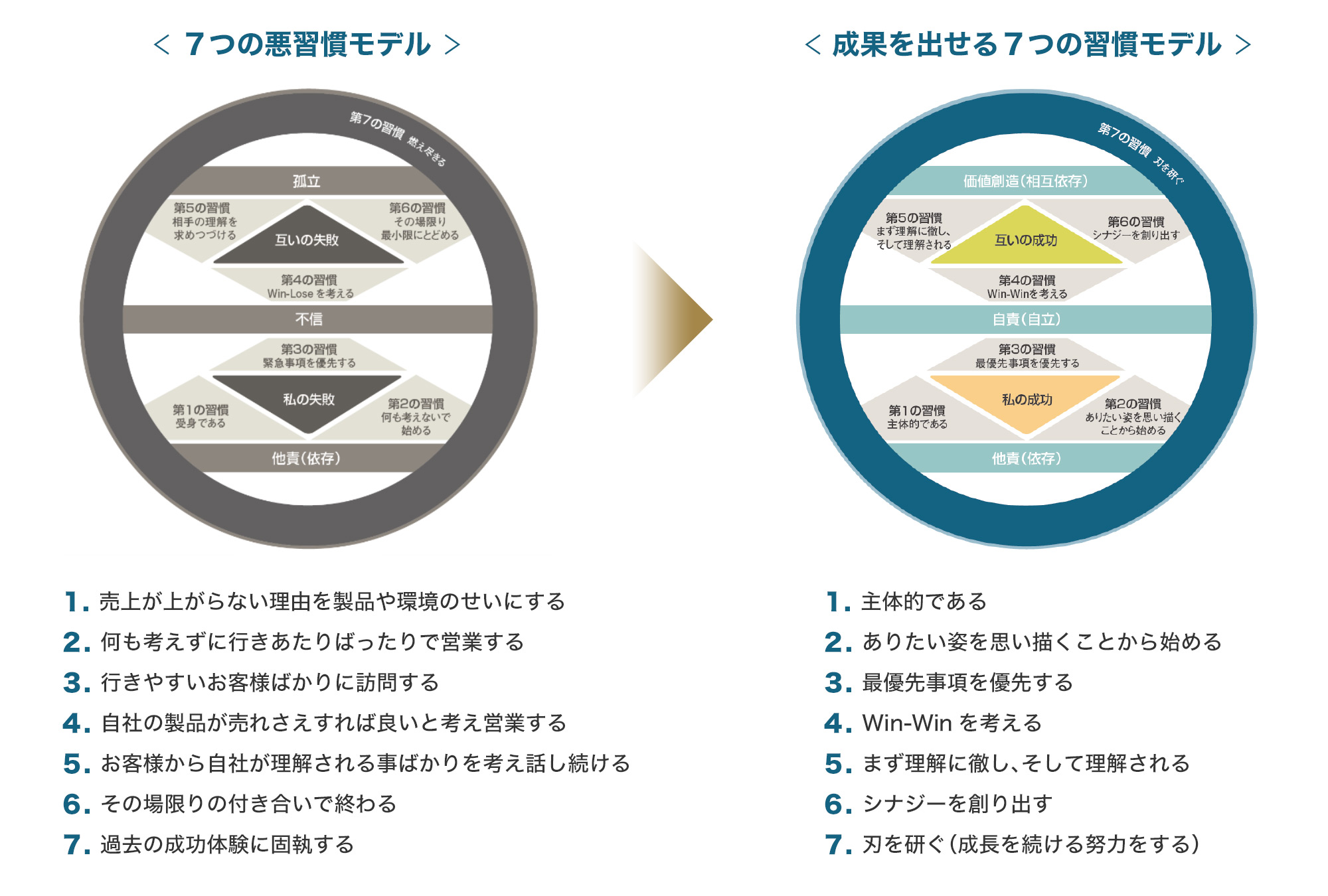7つの悪習慣モデルと成果を出せる7つの習慣モデル