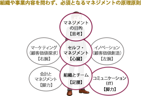 マネジメント思考